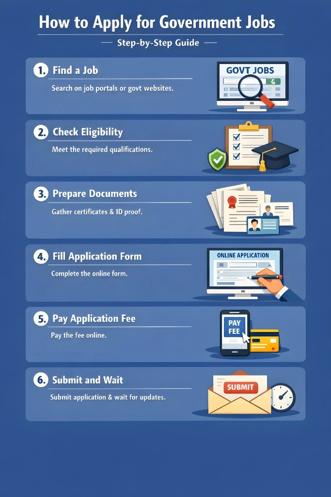 How to Apply for Government Jobs – Step-by-Step Guide