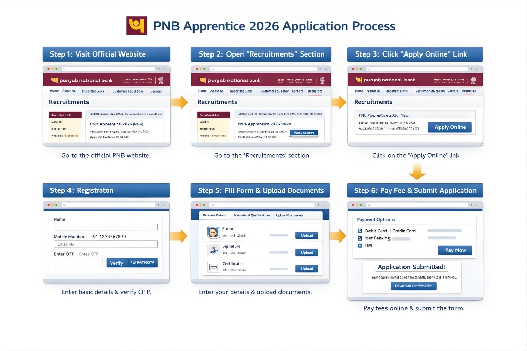 PNB Apprentice Recruitment 2026: Apply Online